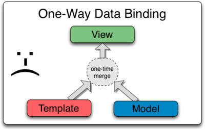 One-way Data Binding