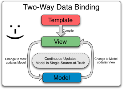 Two-way Data Binding